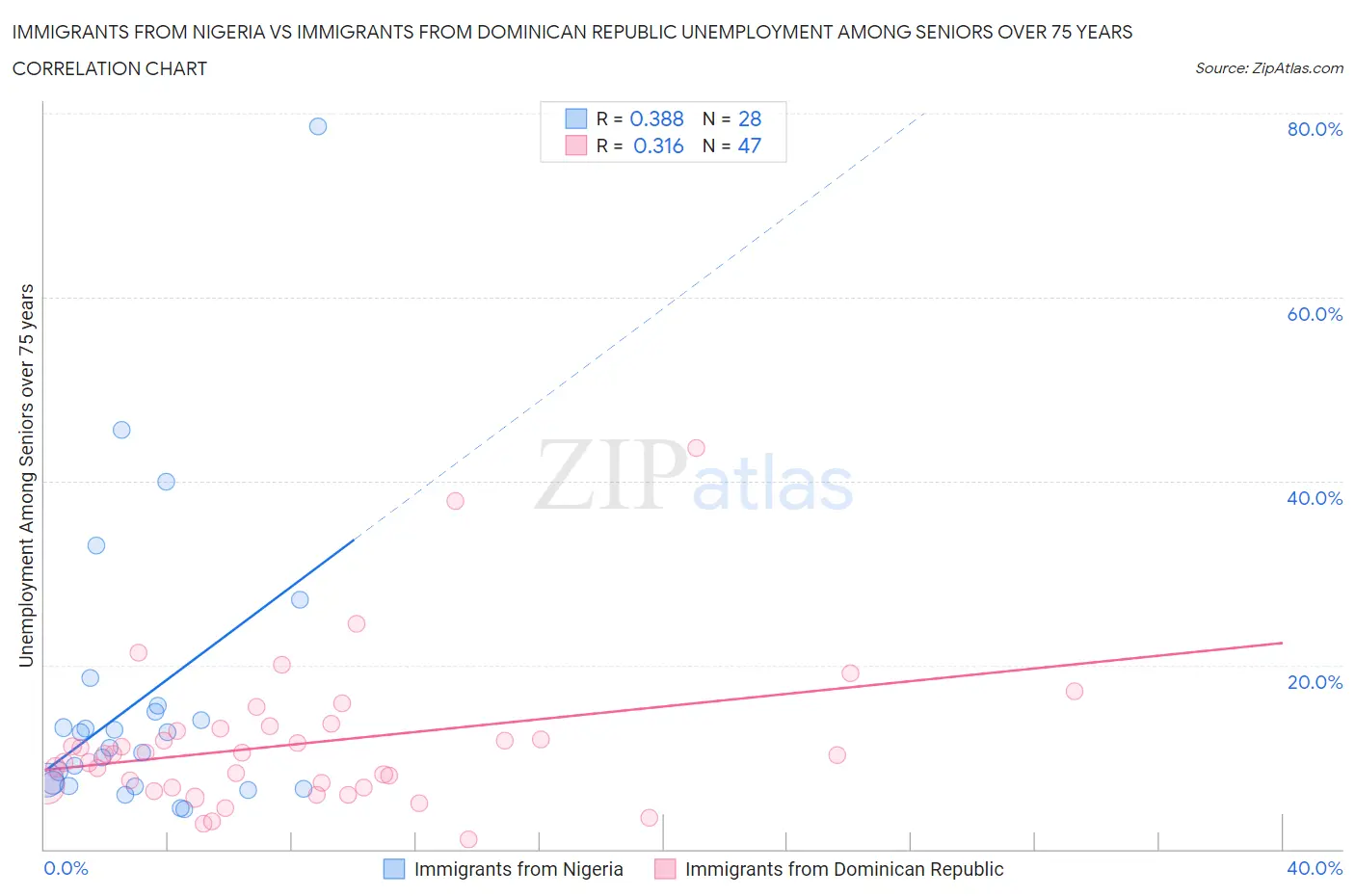 Immigrants from Nigeria vs Immigrants from Dominican Republic Unemployment Among Seniors over 75 years