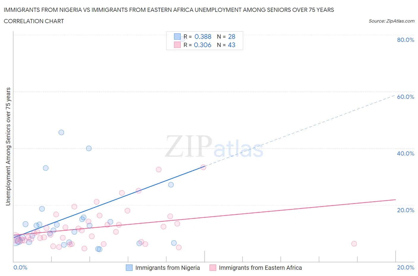 Immigrants from Nigeria vs Immigrants from Eastern Africa Unemployment Among Seniors over 75 years