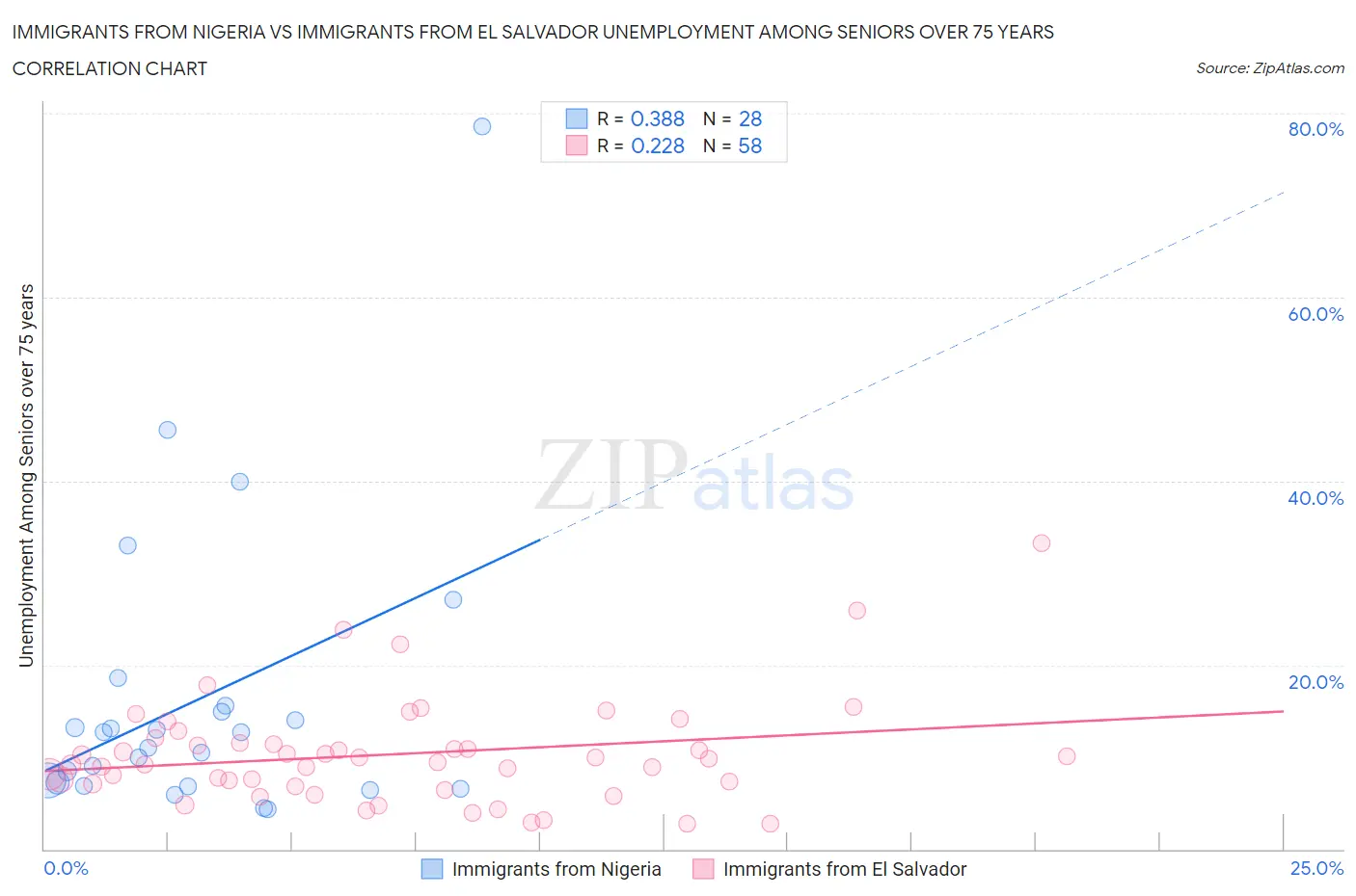 Immigrants from Nigeria vs Immigrants from El Salvador Unemployment Among Seniors over 75 years