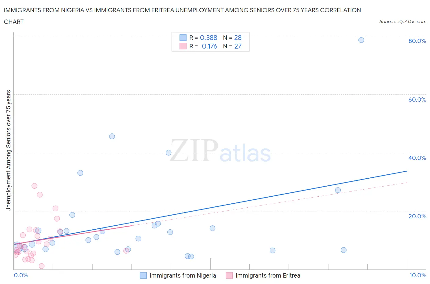 Immigrants from Nigeria vs Immigrants from Eritrea Unemployment Among Seniors over 75 years