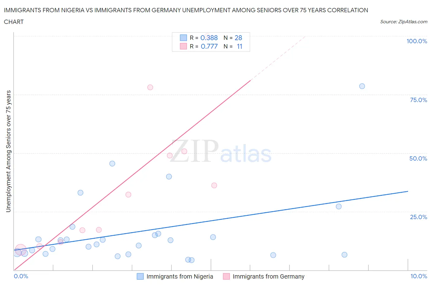 Immigrants from Nigeria vs Immigrants from Germany Unemployment Among Seniors over 75 years