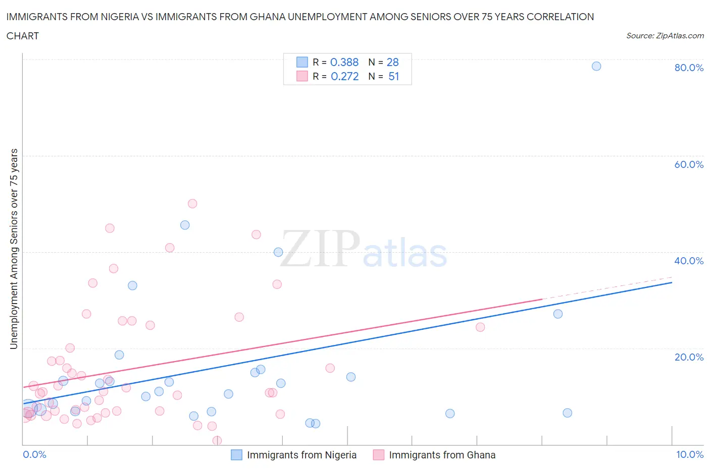 Immigrants from Nigeria vs Immigrants from Ghana Unemployment Among Seniors over 75 years