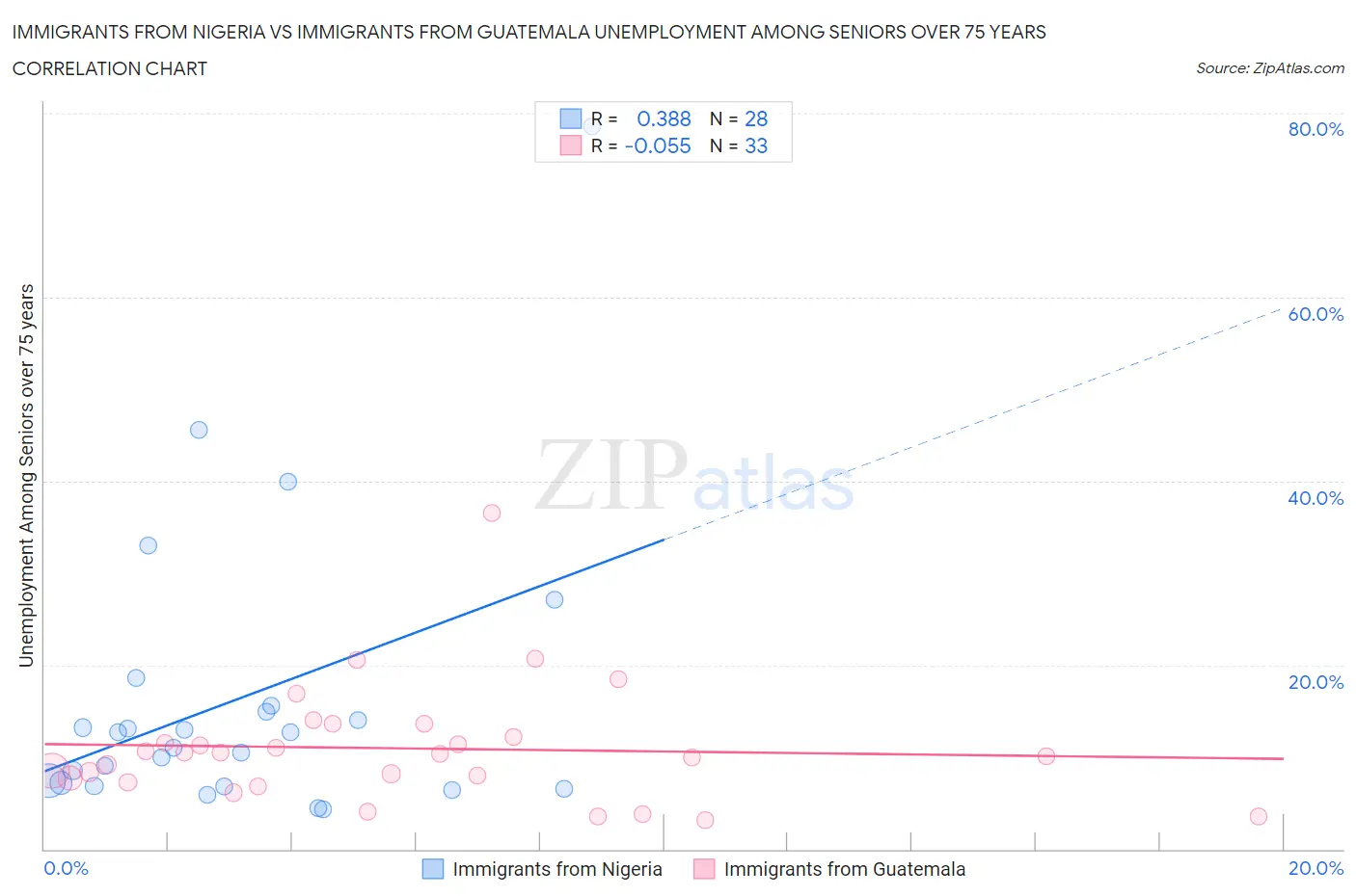 Immigrants from Nigeria vs Immigrants from Guatemala Unemployment Among Seniors over 75 years