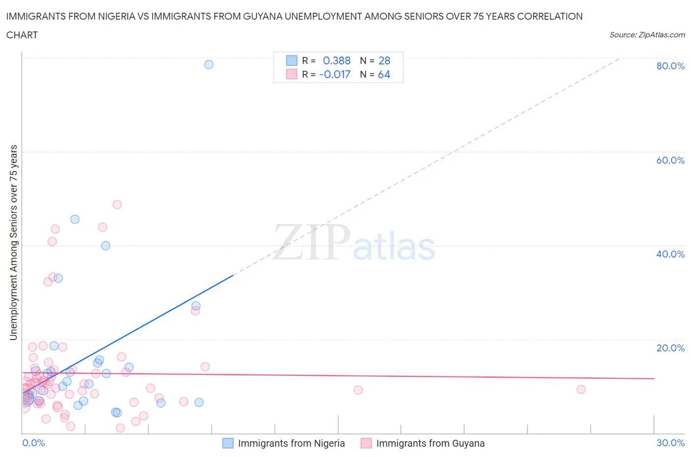 Immigrants from Nigeria vs Immigrants from Guyana Unemployment Among Seniors over 75 years