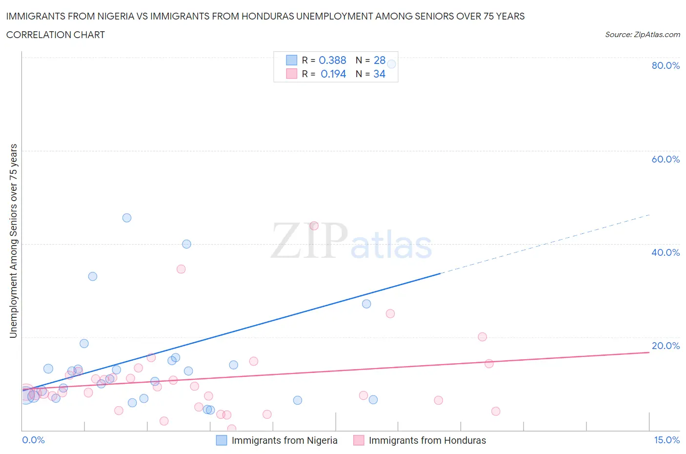 Immigrants from Nigeria vs Immigrants from Honduras Unemployment Among Seniors over 75 years