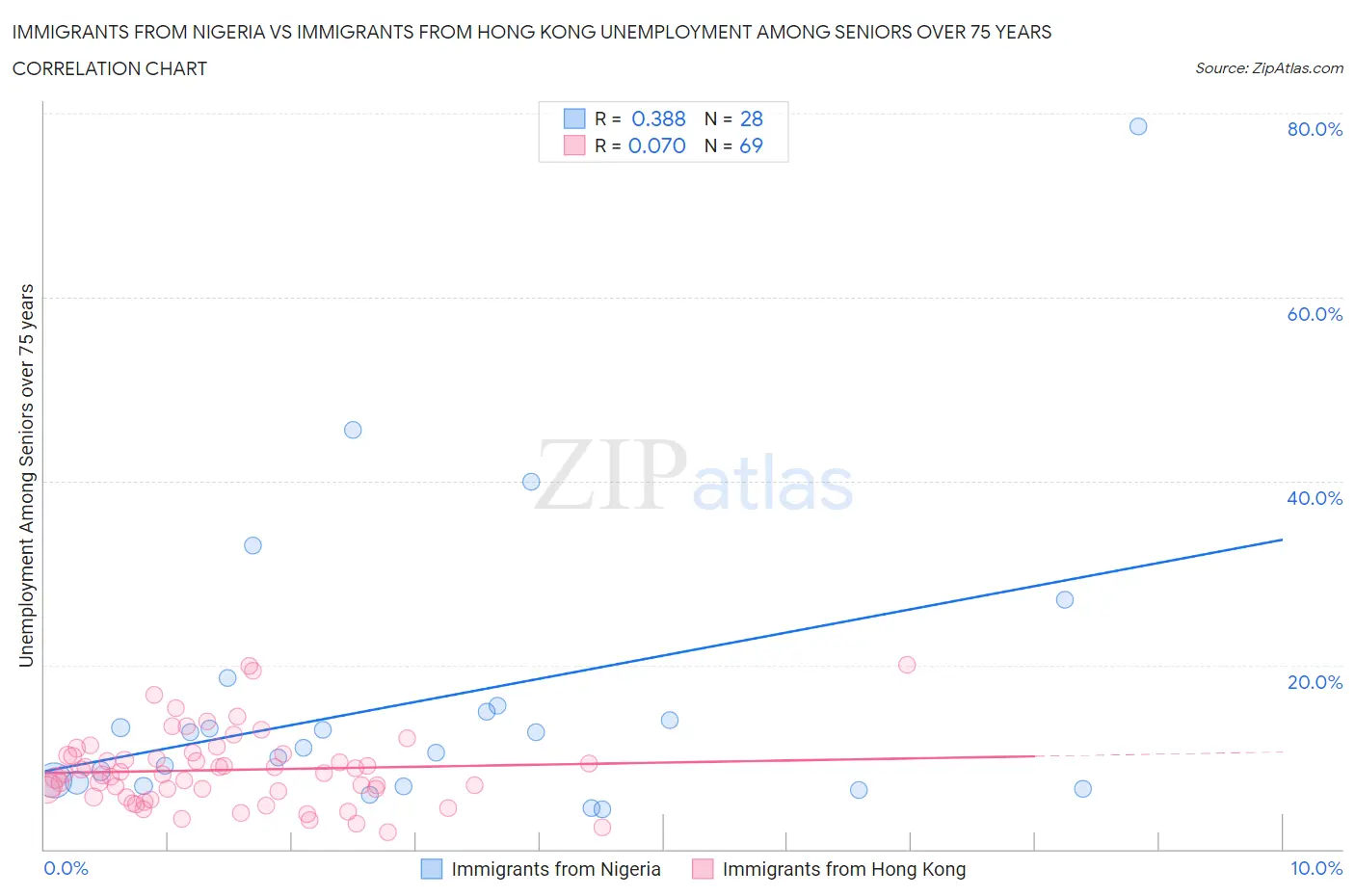 Immigrants from Nigeria vs Immigrants from Hong Kong Unemployment Among Seniors over 75 years