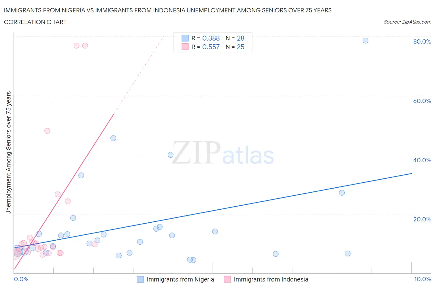 Immigrants from Nigeria vs Immigrants from Indonesia Unemployment Among Seniors over 75 years
