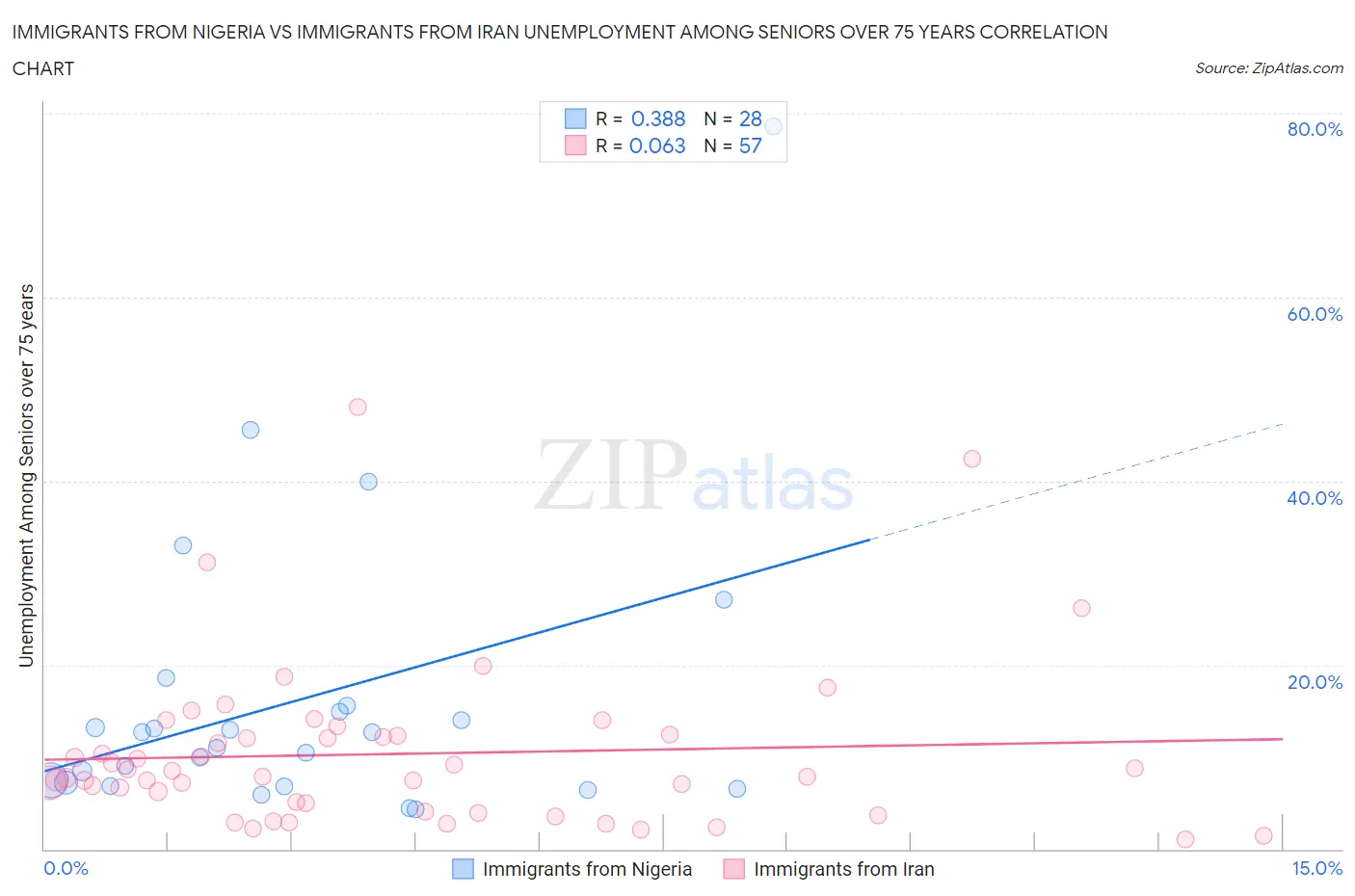 Immigrants from Nigeria vs Immigrants from Iran Unemployment Among Seniors over 75 years