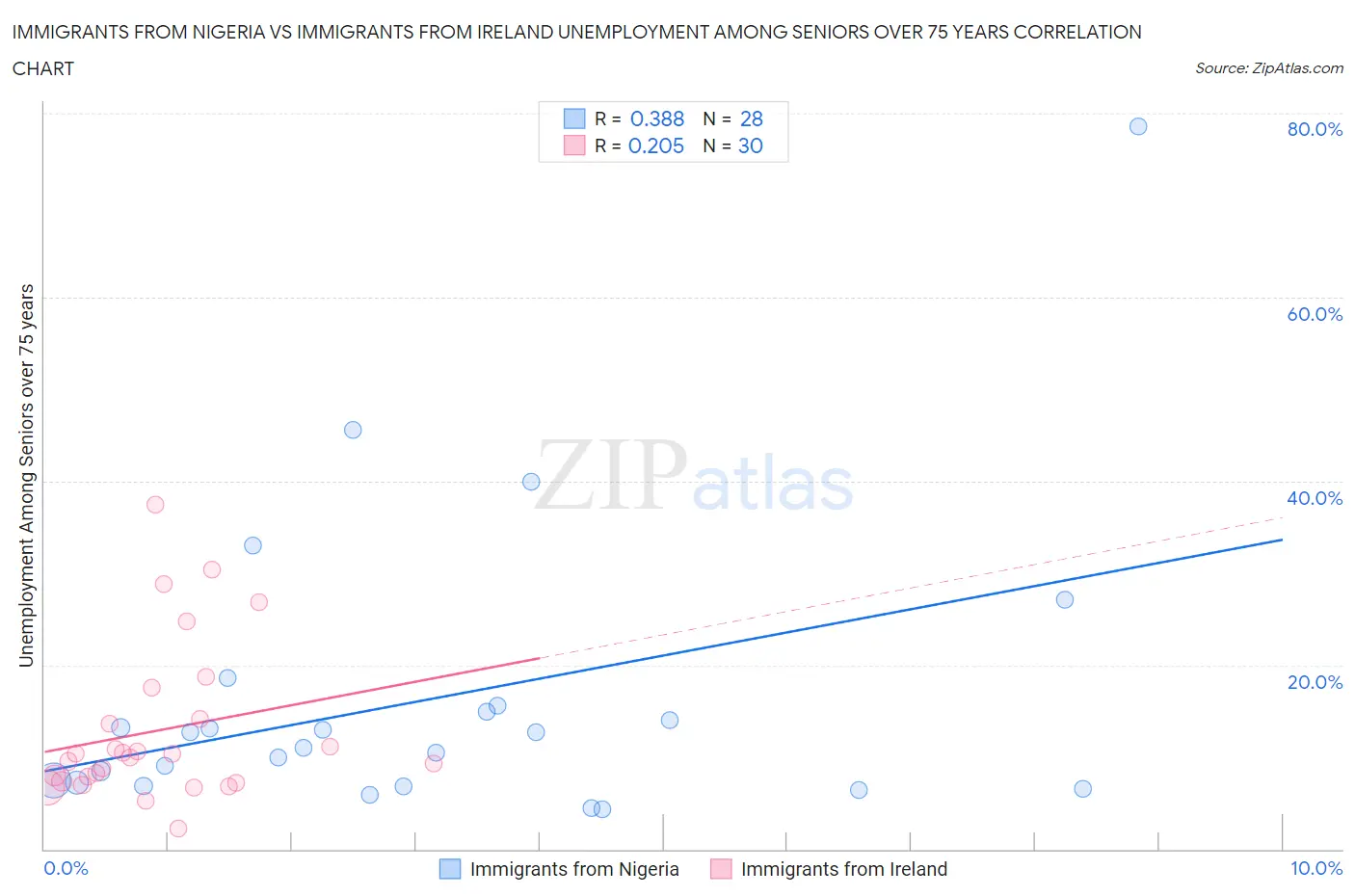 Immigrants from Nigeria vs Immigrants from Ireland Unemployment Among Seniors over 75 years