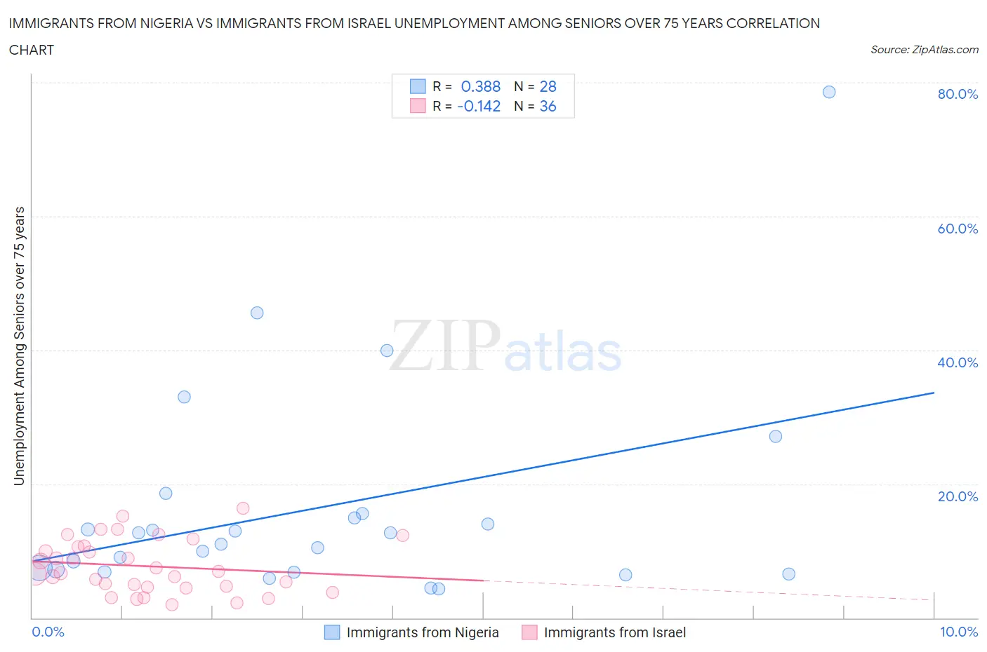 Immigrants from Nigeria vs Immigrants from Israel Unemployment Among Seniors over 75 years