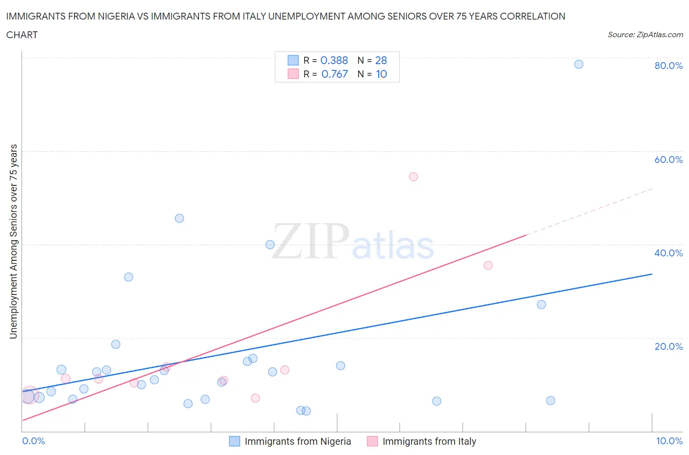 Immigrants from Nigeria vs Immigrants from Italy Unemployment Among Seniors over 75 years