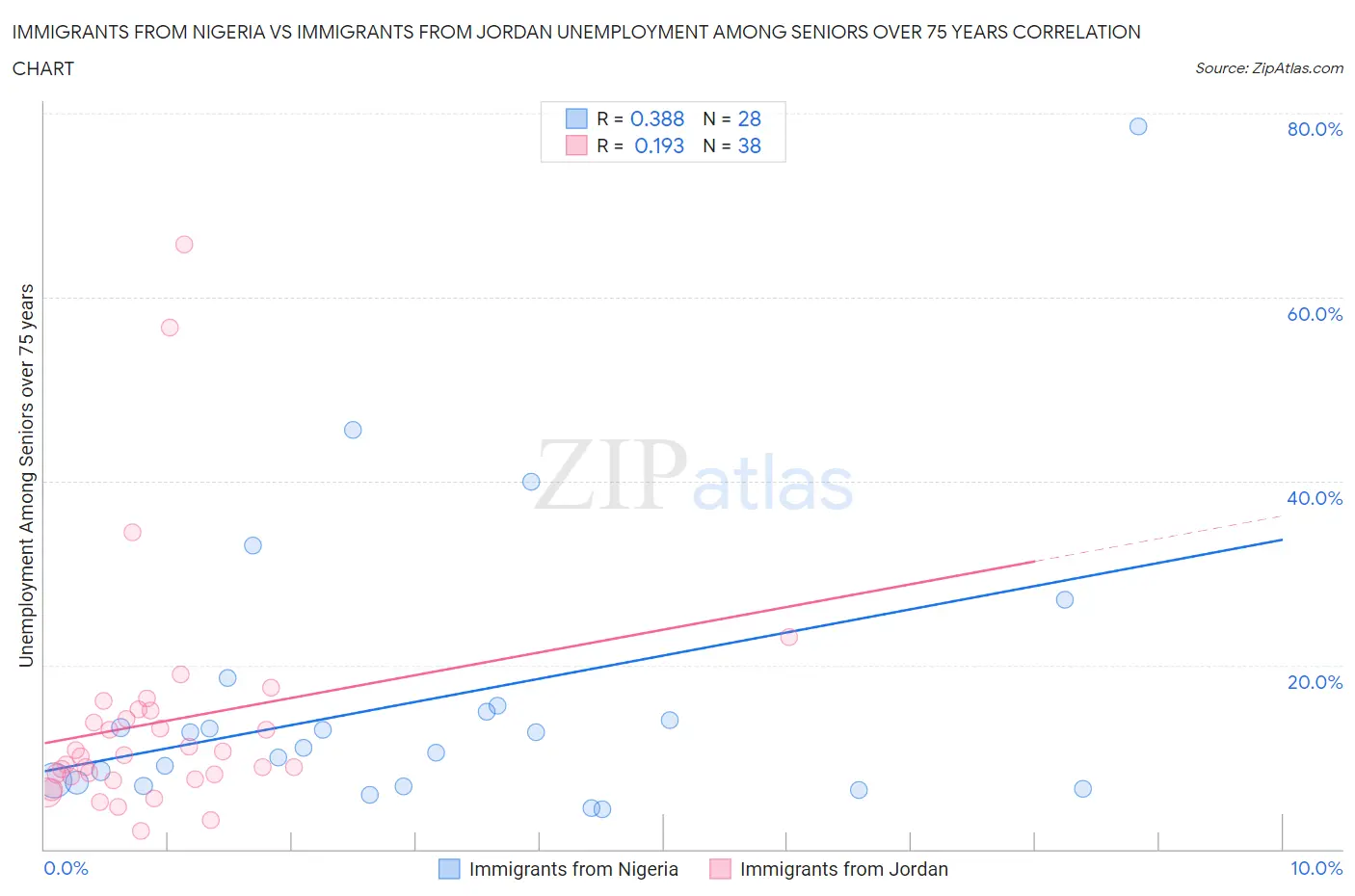 Immigrants from Nigeria vs Immigrants from Jordan Unemployment Among Seniors over 75 years