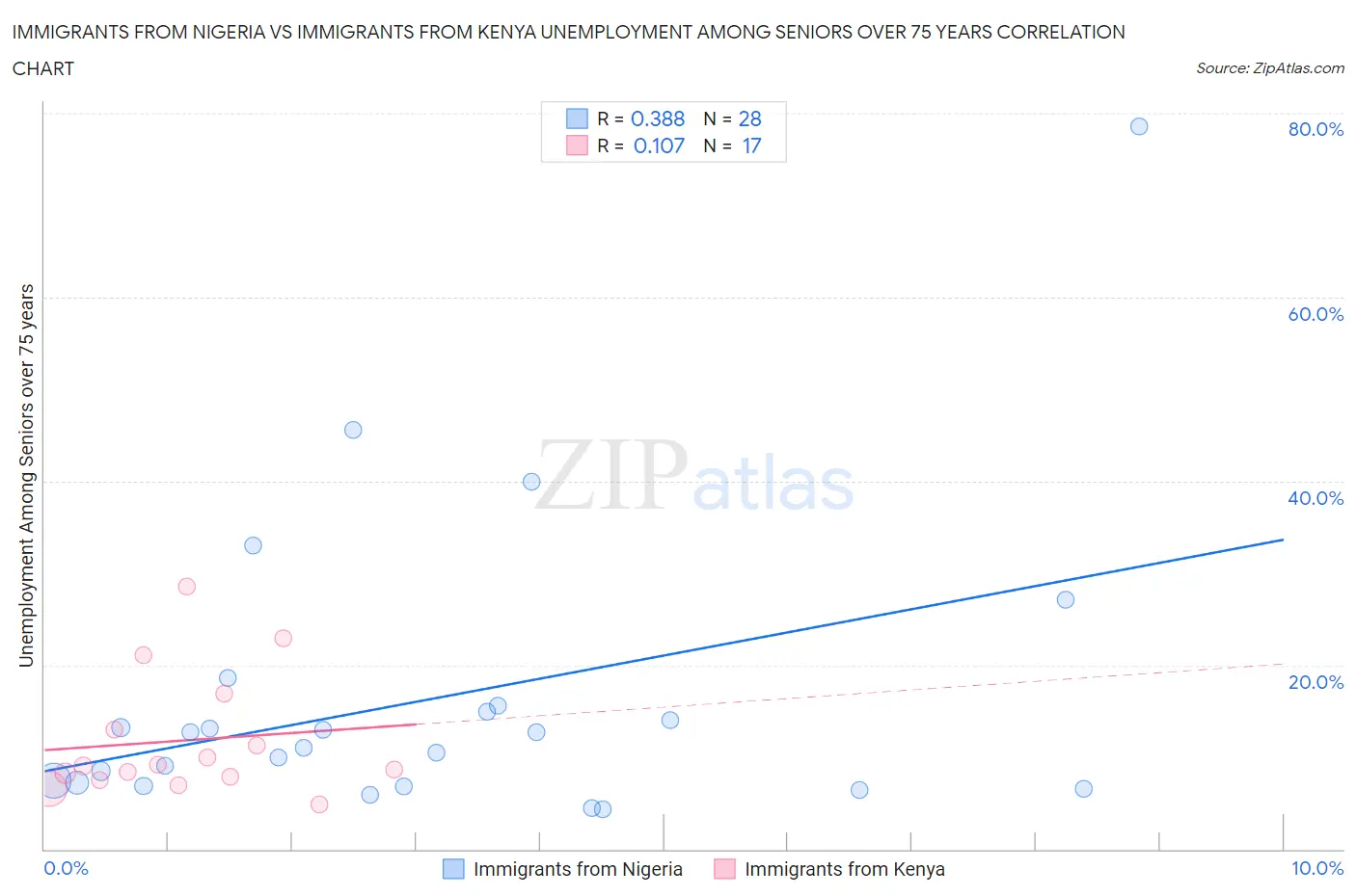 Immigrants from Nigeria vs Immigrants from Kenya Unemployment Among Seniors over 75 years