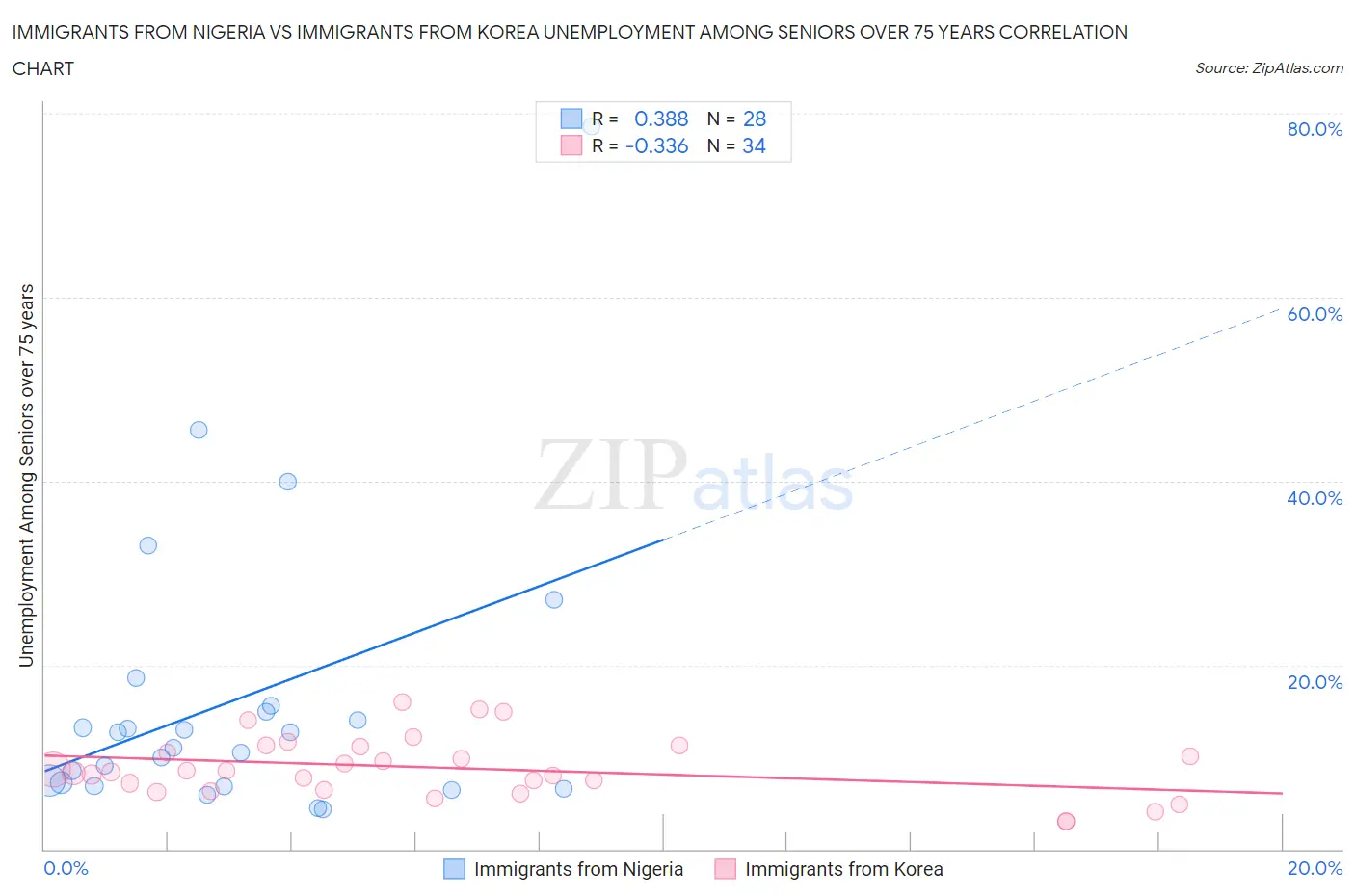 Immigrants from Nigeria vs Immigrants from Korea Unemployment Among Seniors over 75 years
