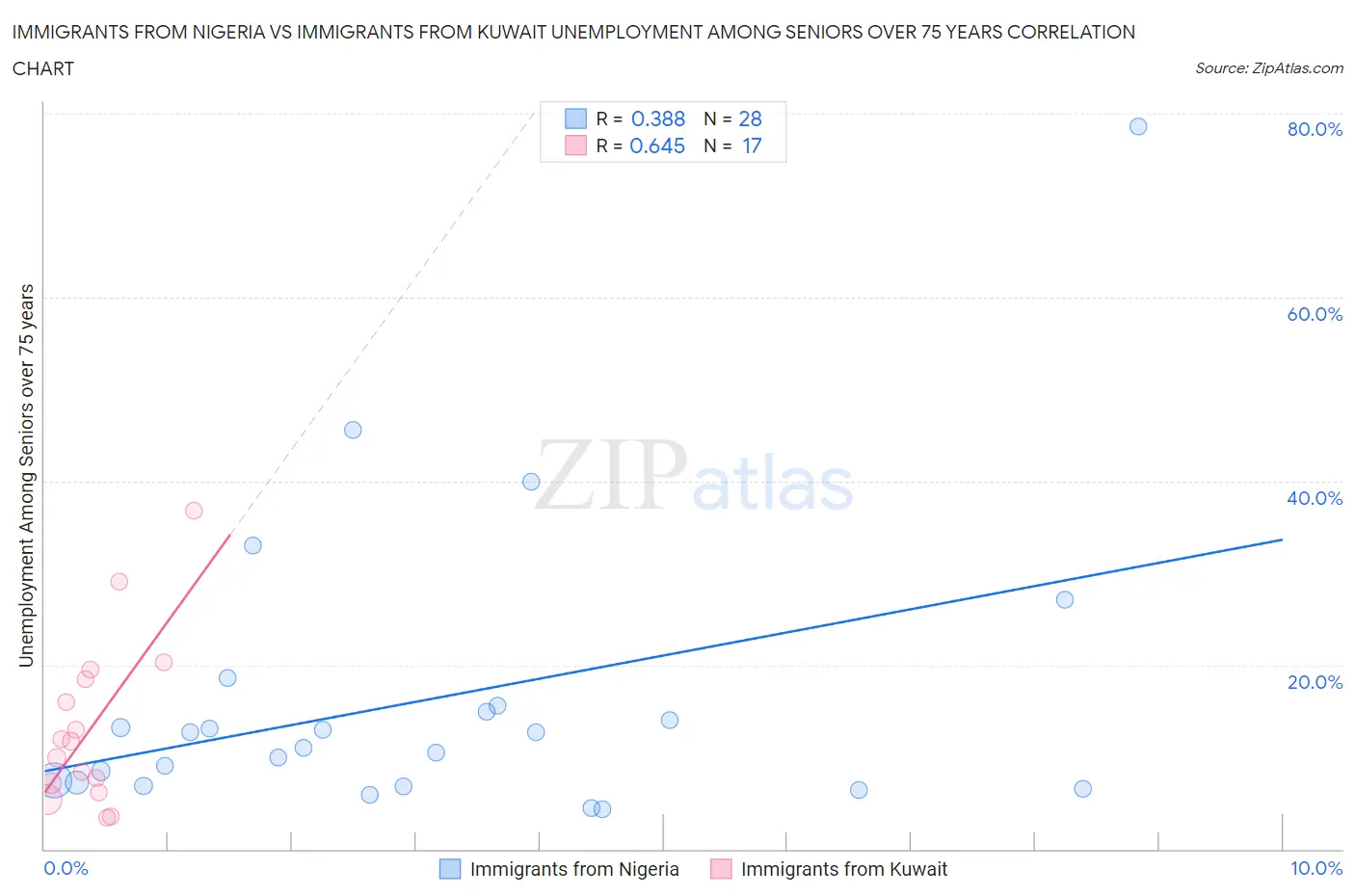 Immigrants from Nigeria vs Immigrants from Kuwait Unemployment Among Seniors over 75 years