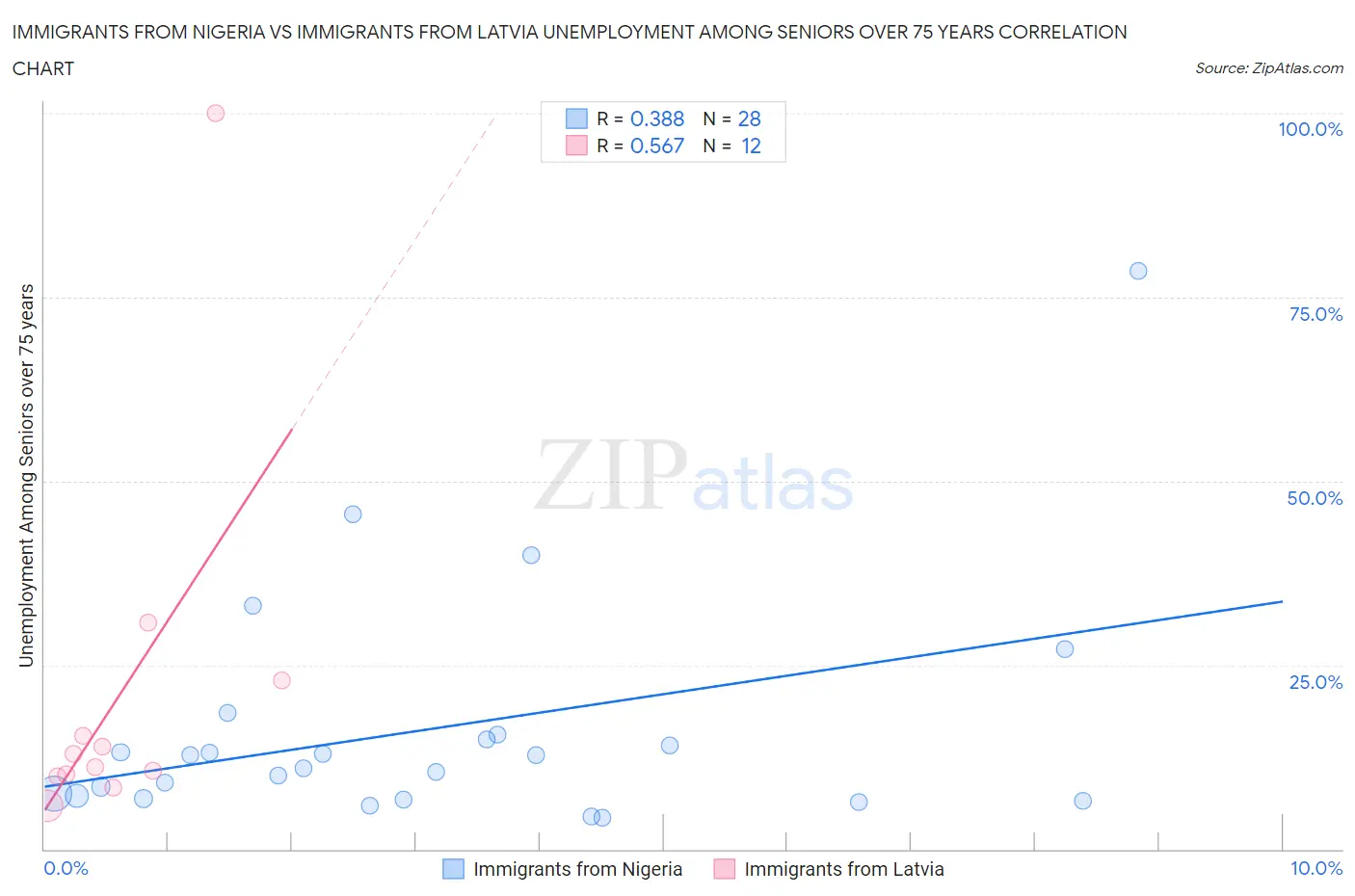 Immigrants from Nigeria vs Immigrants from Latvia Unemployment Among Seniors over 75 years