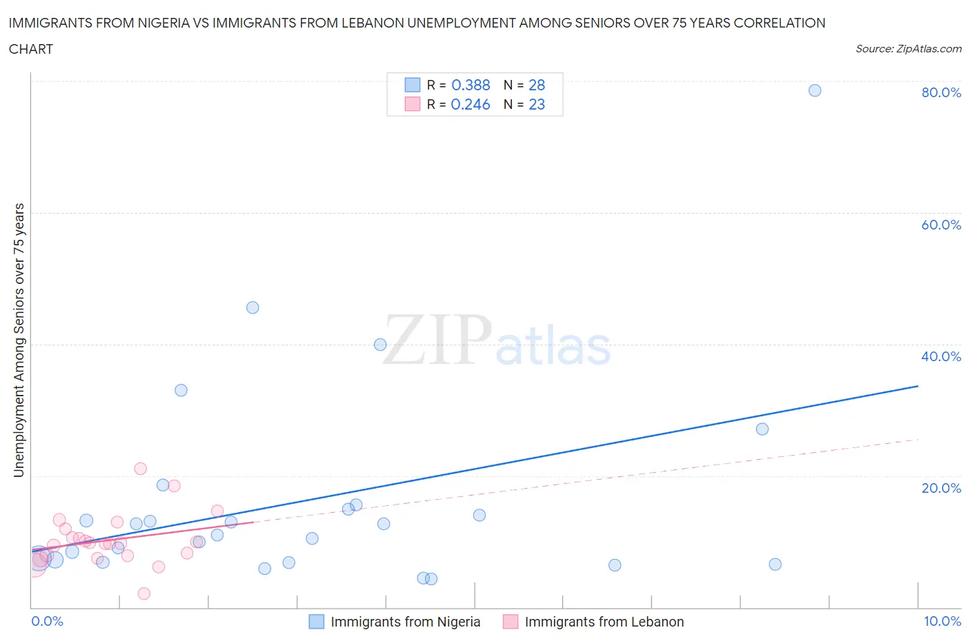 Immigrants from Nigeria vs Immigrants from Lebanon Unemployment Among Seniors over 75 years