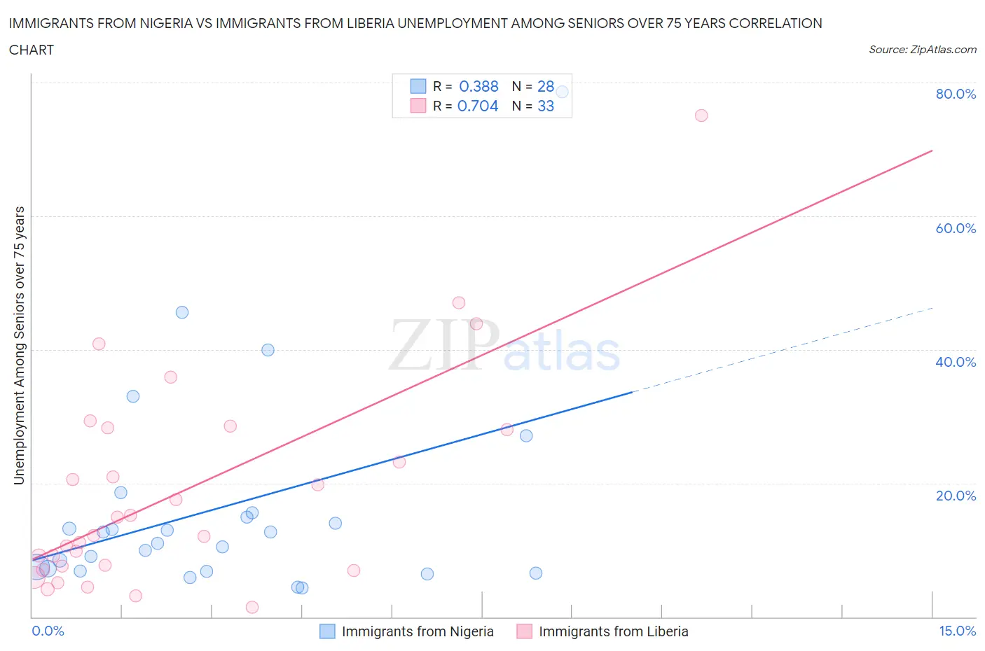 Immigrants from Nigeria vs Immigrants from Liberia Unemployment Among Seniors over 75 years