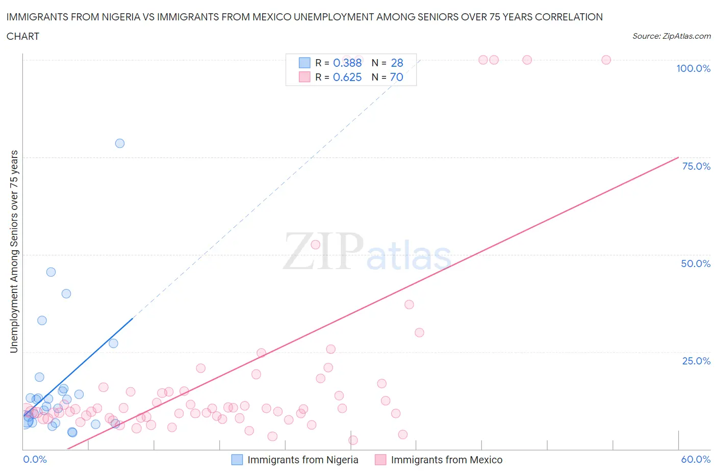Immigrants from Nigeria vs Immigrants from Mexico Unemployment Among Seniors over 75 years