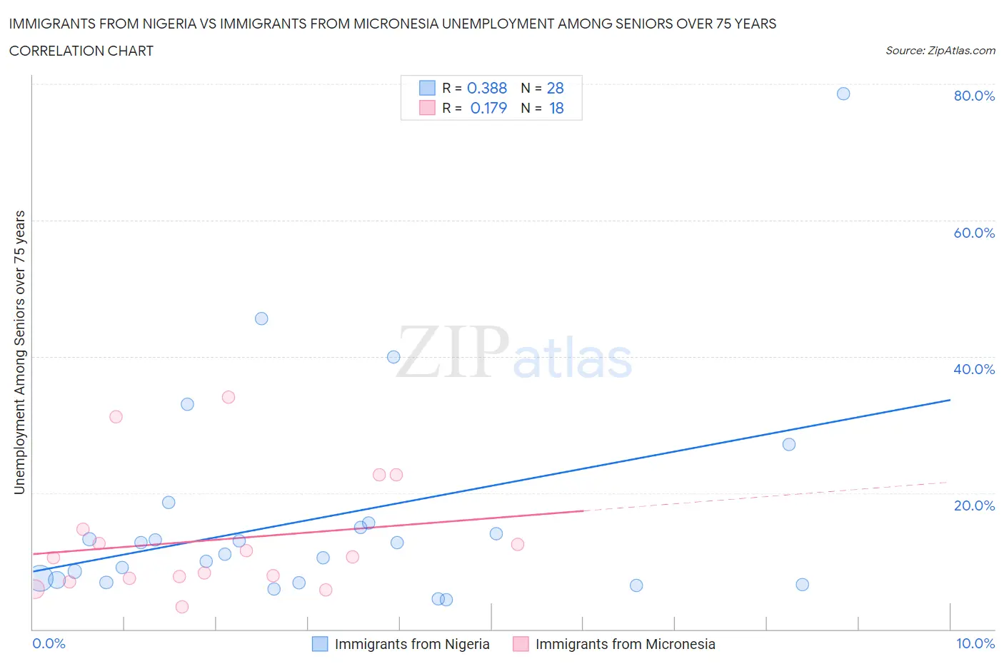 Immigrants from Nigeria vs Immigrants from Micronesia Unemployment Among Seniors over 75 years