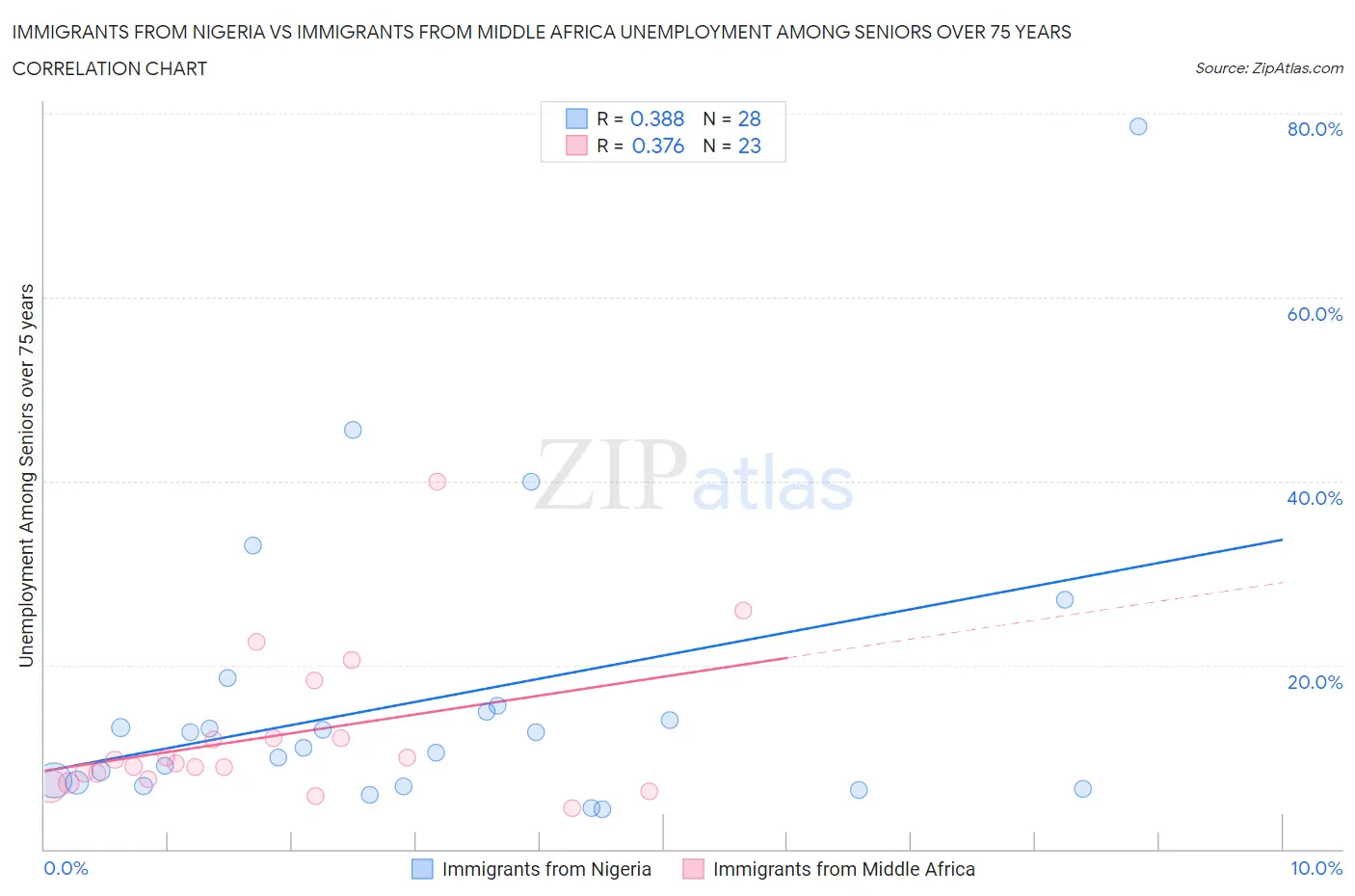 Immigrants from Nigeria vs Immigrants from Middle Africa Unemployment Among Seniors over 75 years
