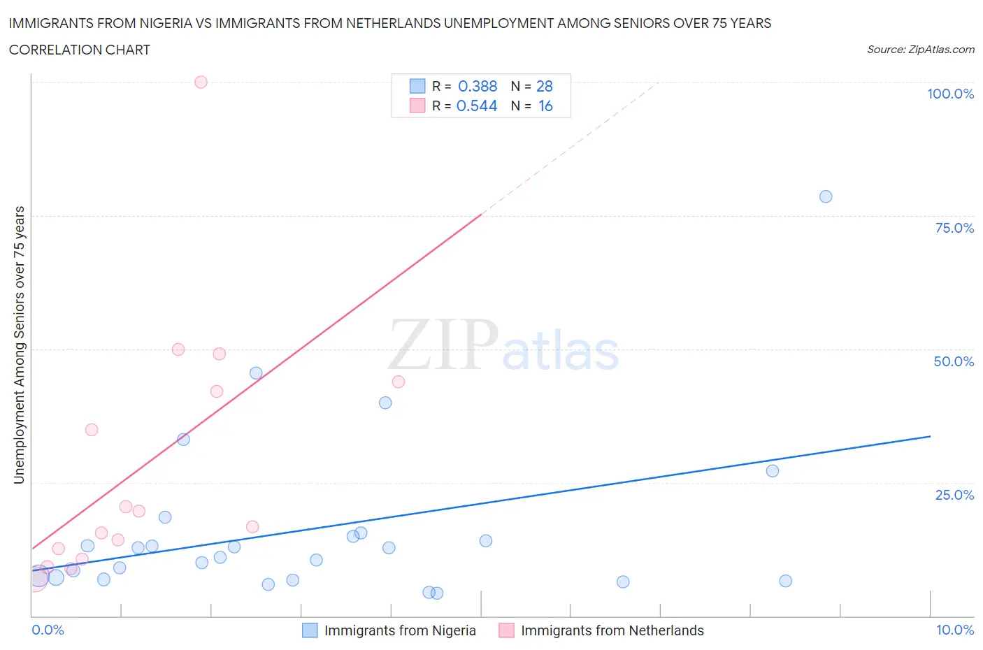 Immigrants from Nigeria vs Immigrants from Netherlands Unemployment Among Seniors over 75 years