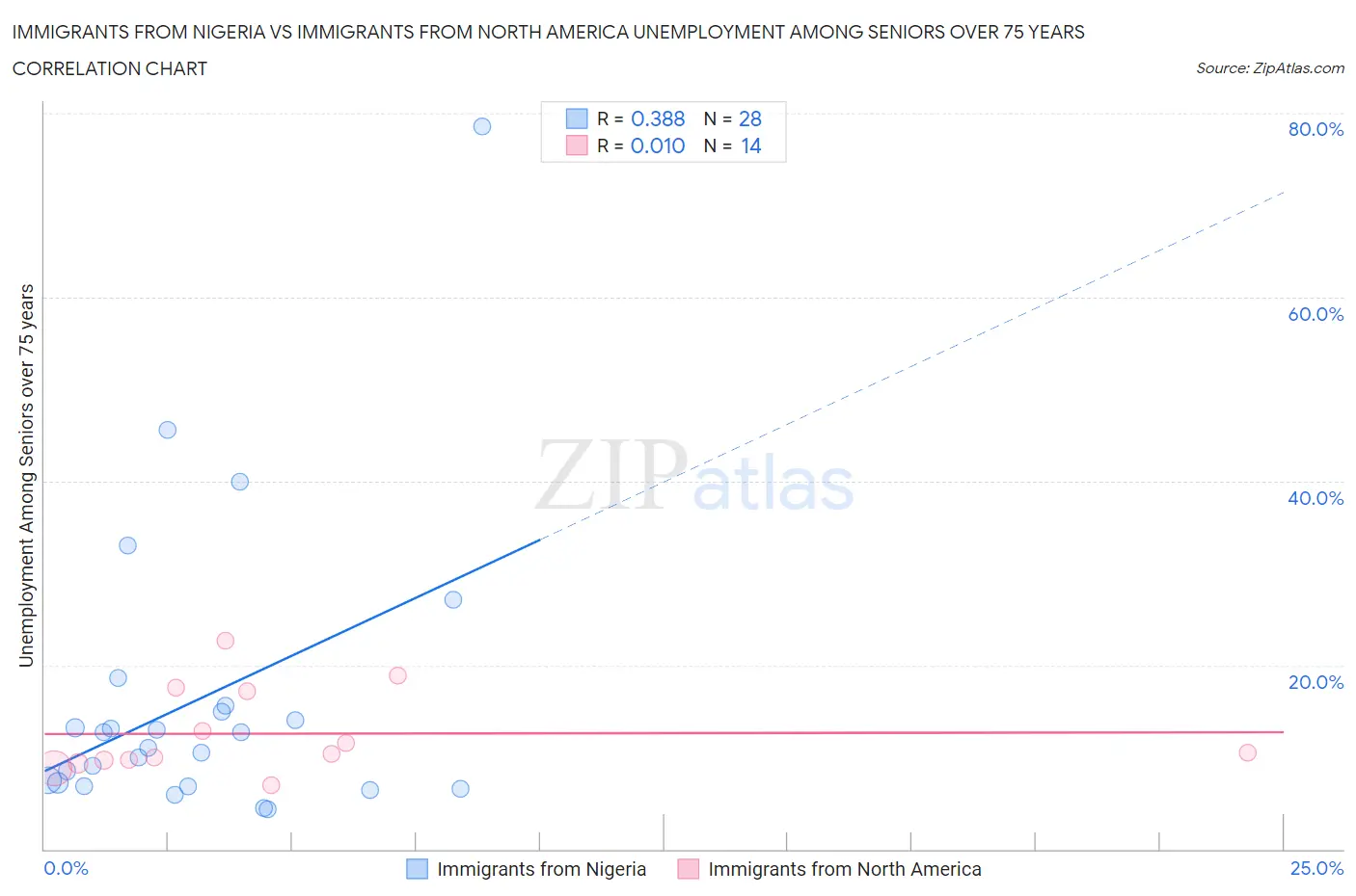 Immigrants from Nigeria vs Immigrants from North America Unemployment Among Seniors over 75 years