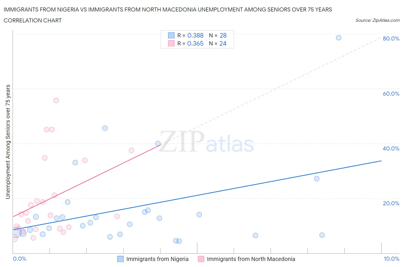 Immigrants from Nigeria vs Immigrants from North Macedonia Unemployment Among Seniors over 75 years