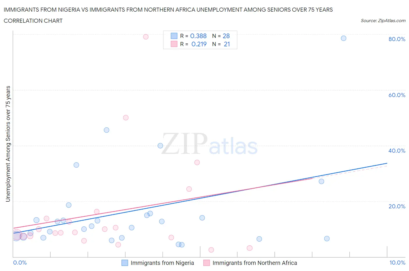 Immigrants from Nigeria vs Immigrants from Northern Africa Unemployment Among Seniors over 75 years