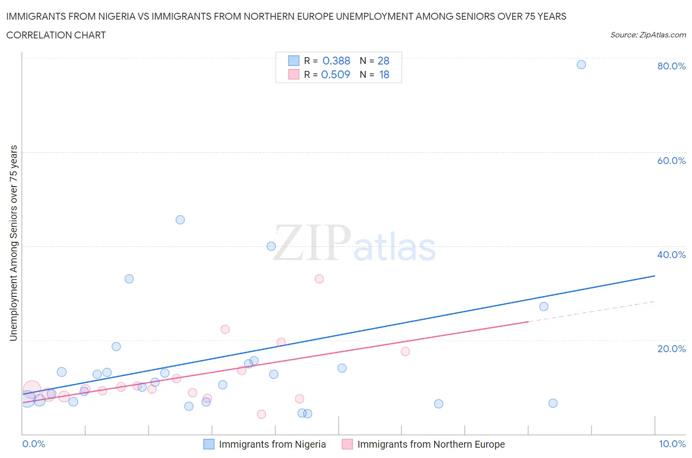 Immigrants from Nigeria vs Immigrants from Northern Europe Unemployment Among Seniors over 75 years