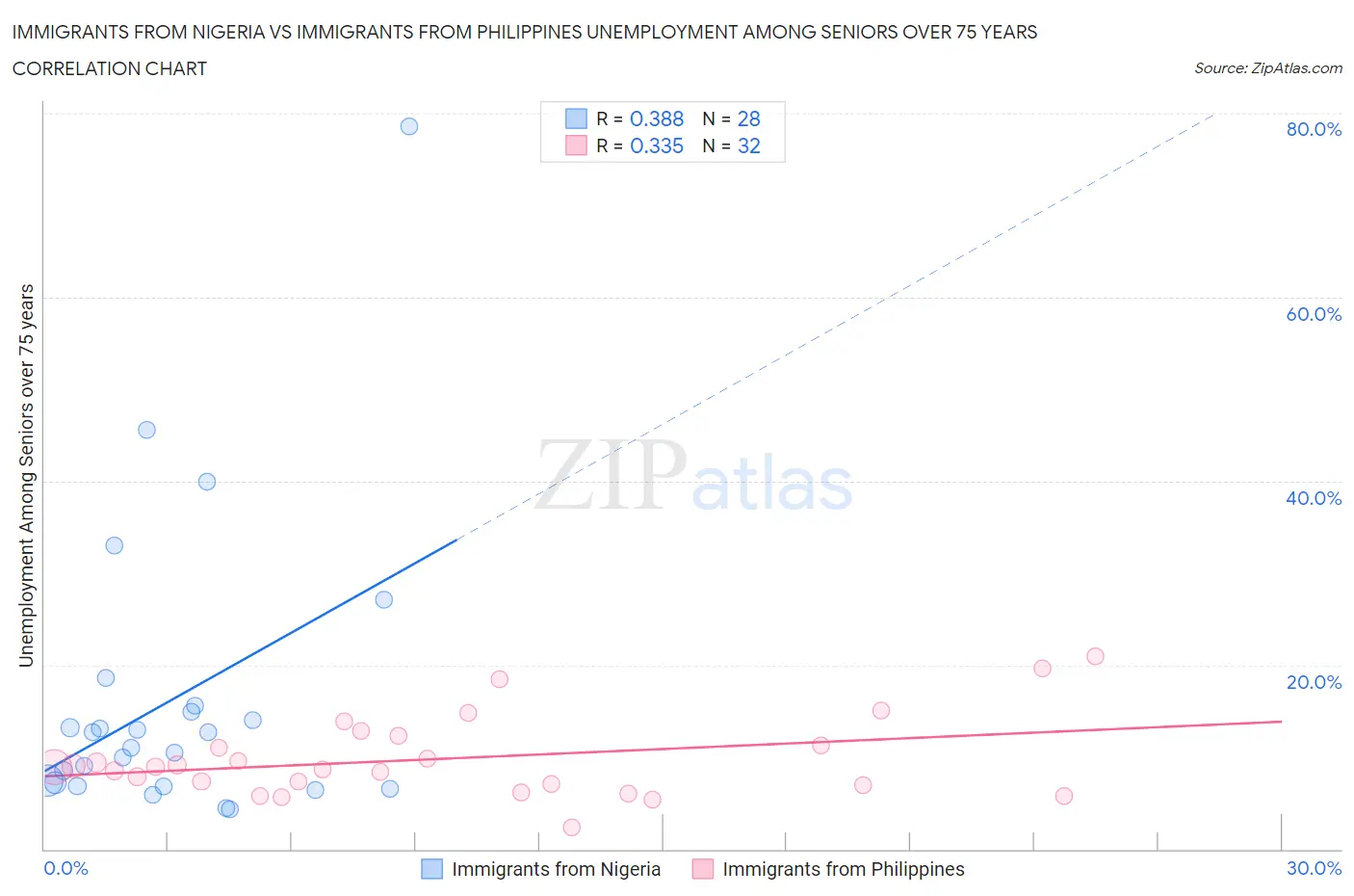 Immigrants from Nigeria vs Immigrants from Philippines Unemployment Among Seniors over 75 years