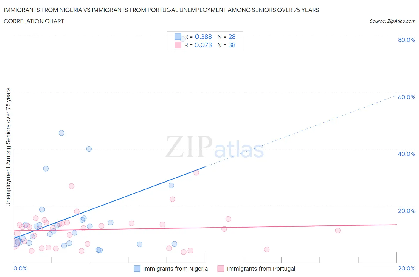Immigrants from Nigeria vs Immigrants from Portugal Unemployment Among Seniors over 75 years