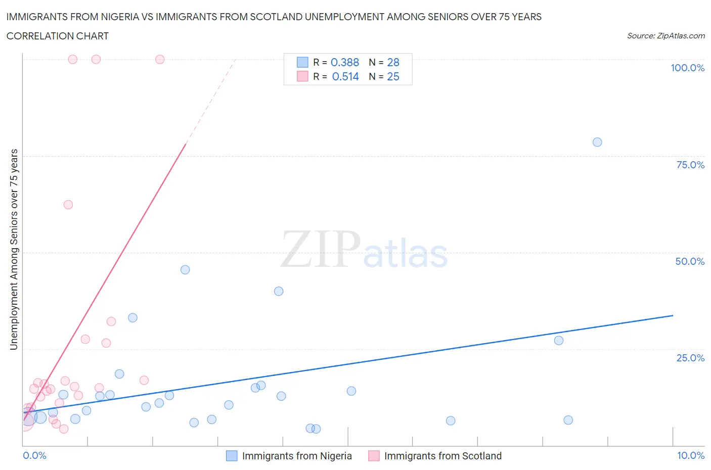 Immigrants from Nigeria vs Immigrants from Scotland Unemployment Among Seniors over 75 years