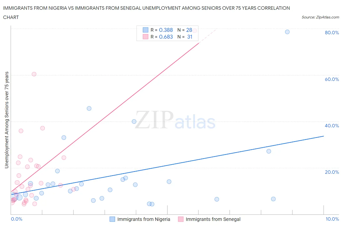 Immigrants from Nigeria vs Immigrants from Senegal Unemployment Among Seniors over 75 years