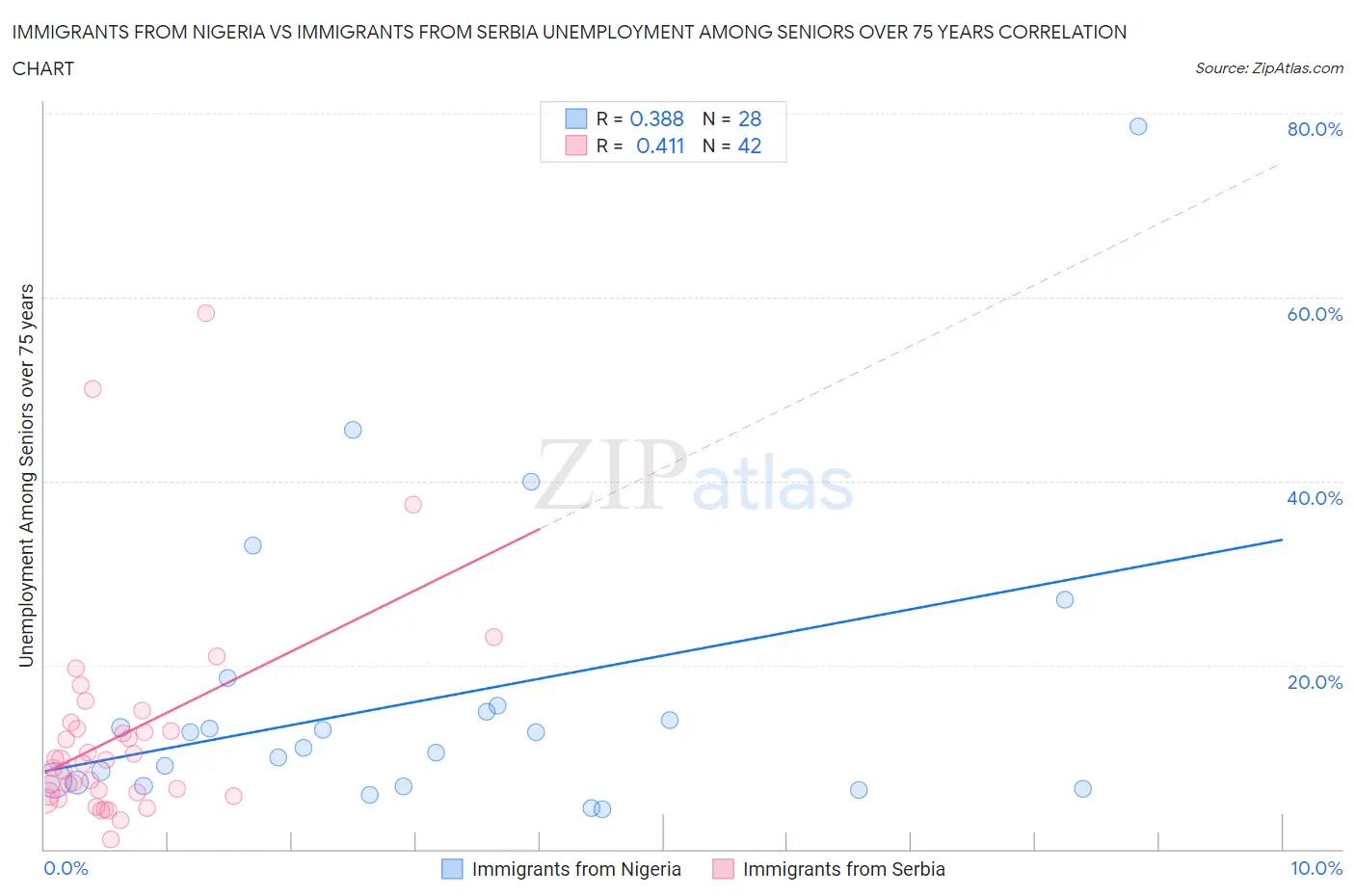 Immigrants from Nigeria vs Immigrants from Serbia Unemployment Among Seniors over 75 years