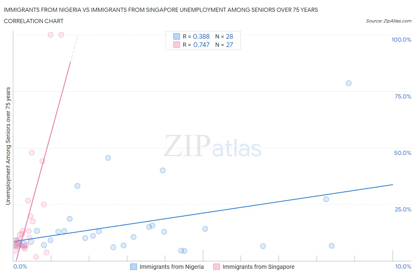 Immigrants from Nigeria vs Immigrants from Singapore Unemployment Among Seniors over 75 years