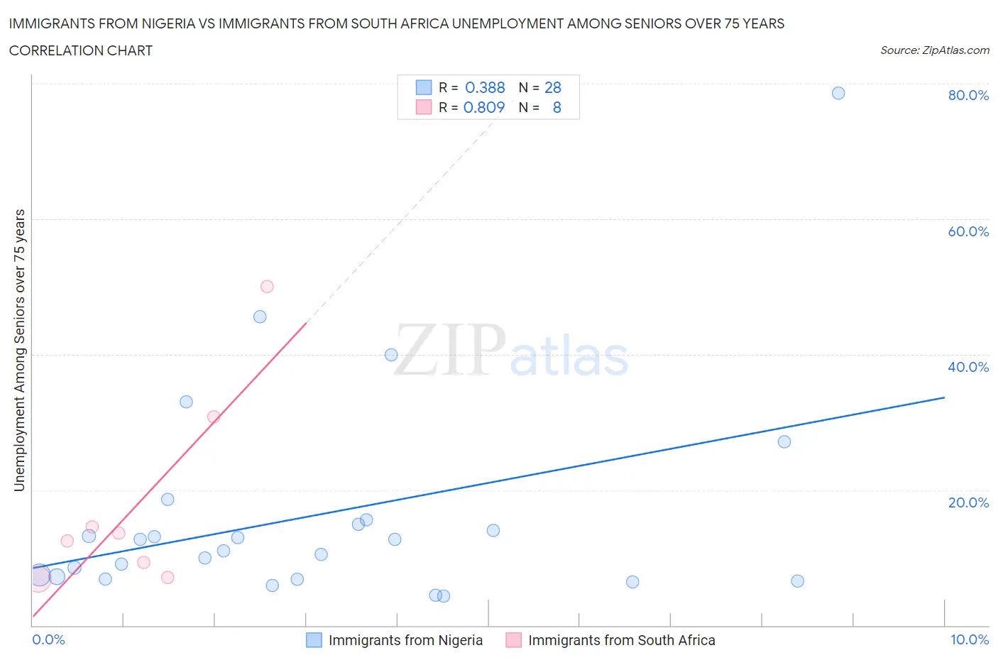 Immigrants from Nigeria vs Immigrants from South Africa Unemployment Among Seniors over 75 years