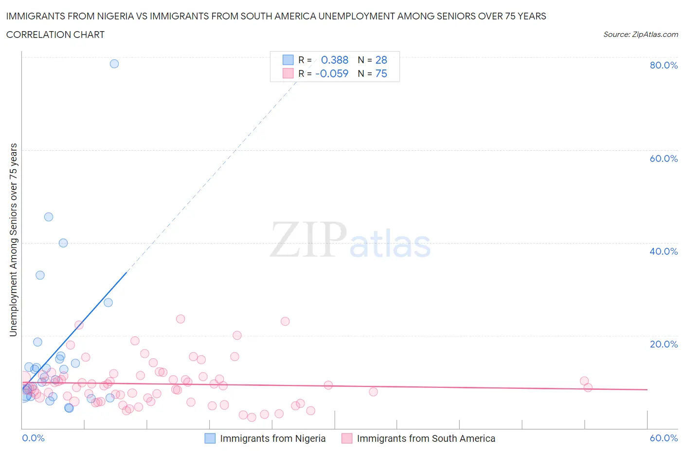 Immigrants from Nigeria vs Immigrants from South America Unemployment Among Seniors over 75 years