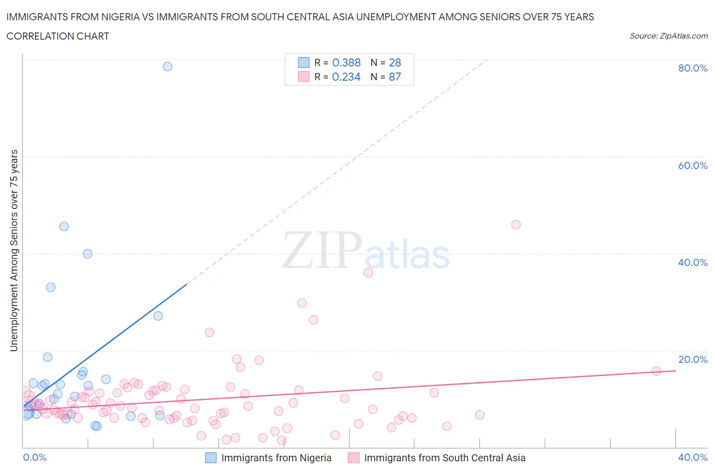 Immigrants from Nigeria vs Immigrants from South Central Asia Unemployment Among Seniors over 75 years