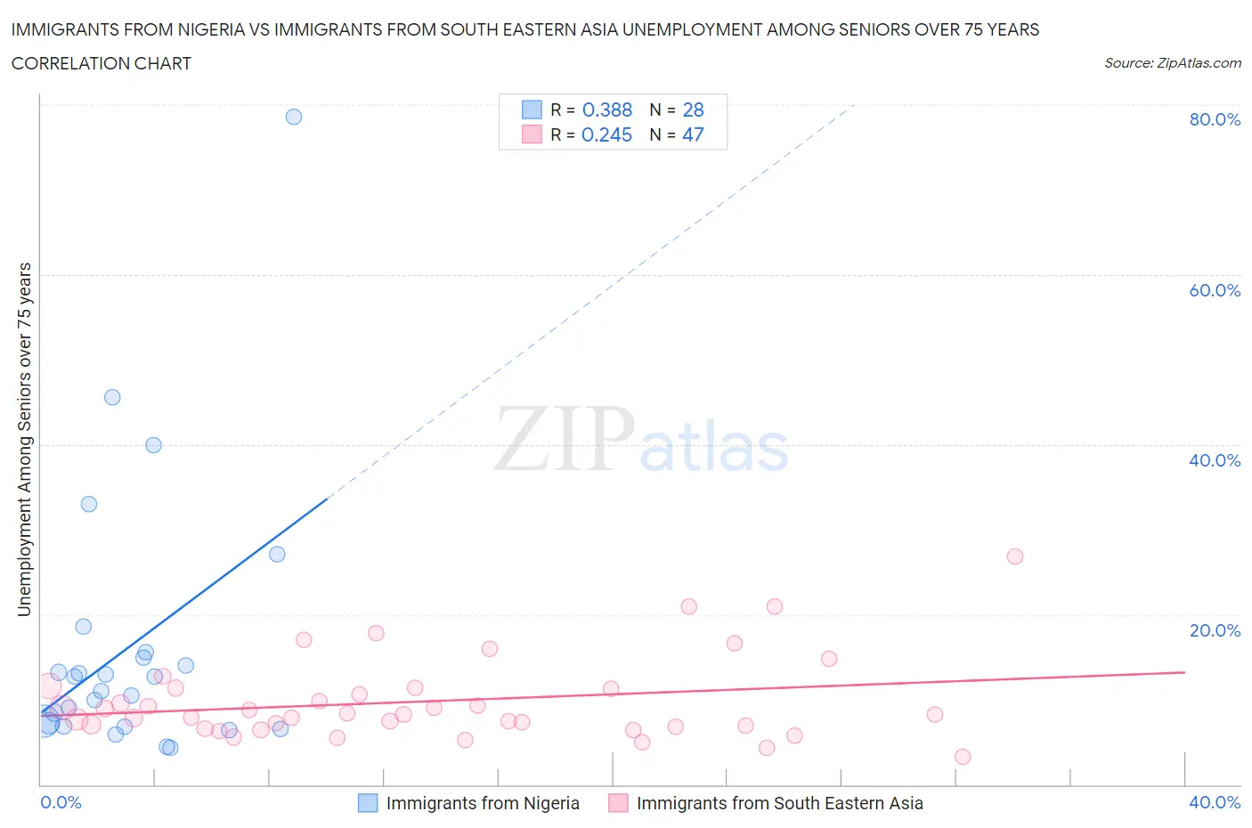 Immigrants from Nigeria vs Immigrants from South Eastern Asia Unemployment Among Seniors over 75 years