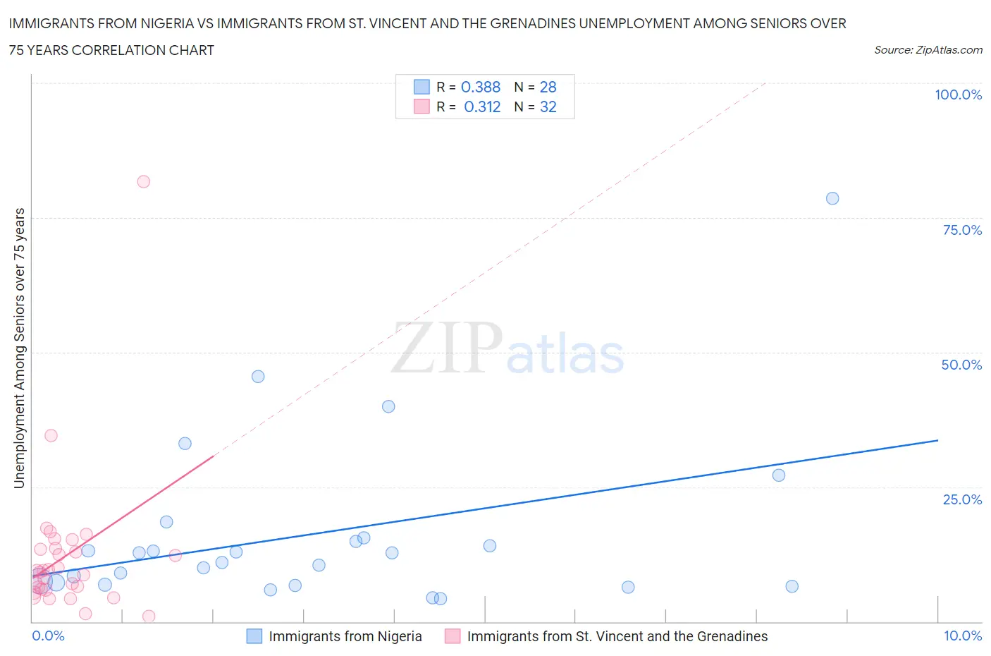 Immigrants from Nigeria vs Immigrants from St. Vincent and the Grenadines Unemployment Among Seniors over 75 years