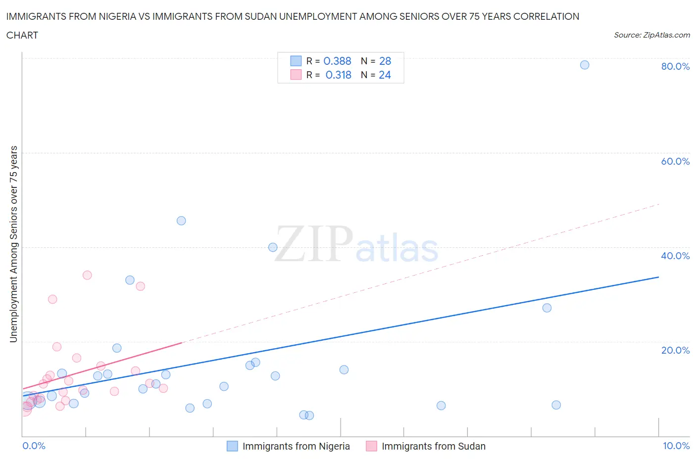 Immigrants from Nigeria vs Immigrants from Sudan Unemployment Among Seniors over 75 years