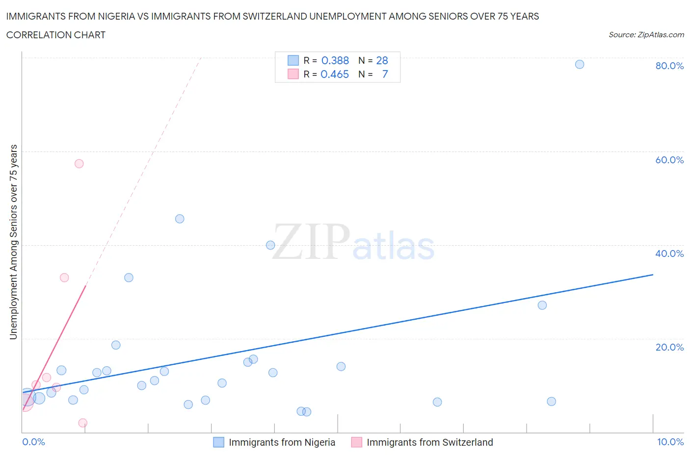 Immigrants from Nigeria vs Immigrants from Switzerland Unemployment Among Seniors over 75 years