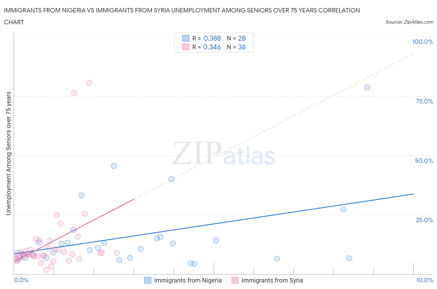 Immigrants from Nigeria vs Immigrants from Syria Unemployment Among Seniors over 75 years