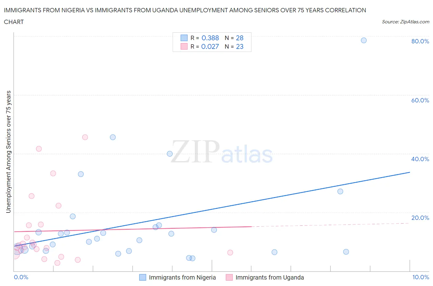 Immigrants from Nigeria vs Immigrants from Uganda Unemployment Among Seniors over 75 years