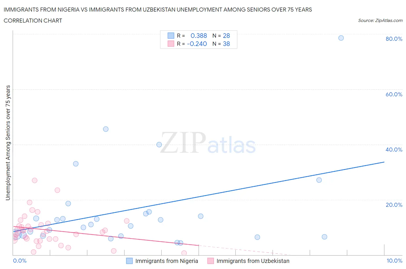 Immigrants from Nigeria vs Immigrants from Uzbekistan Unemployment Among Seniors over 75 years