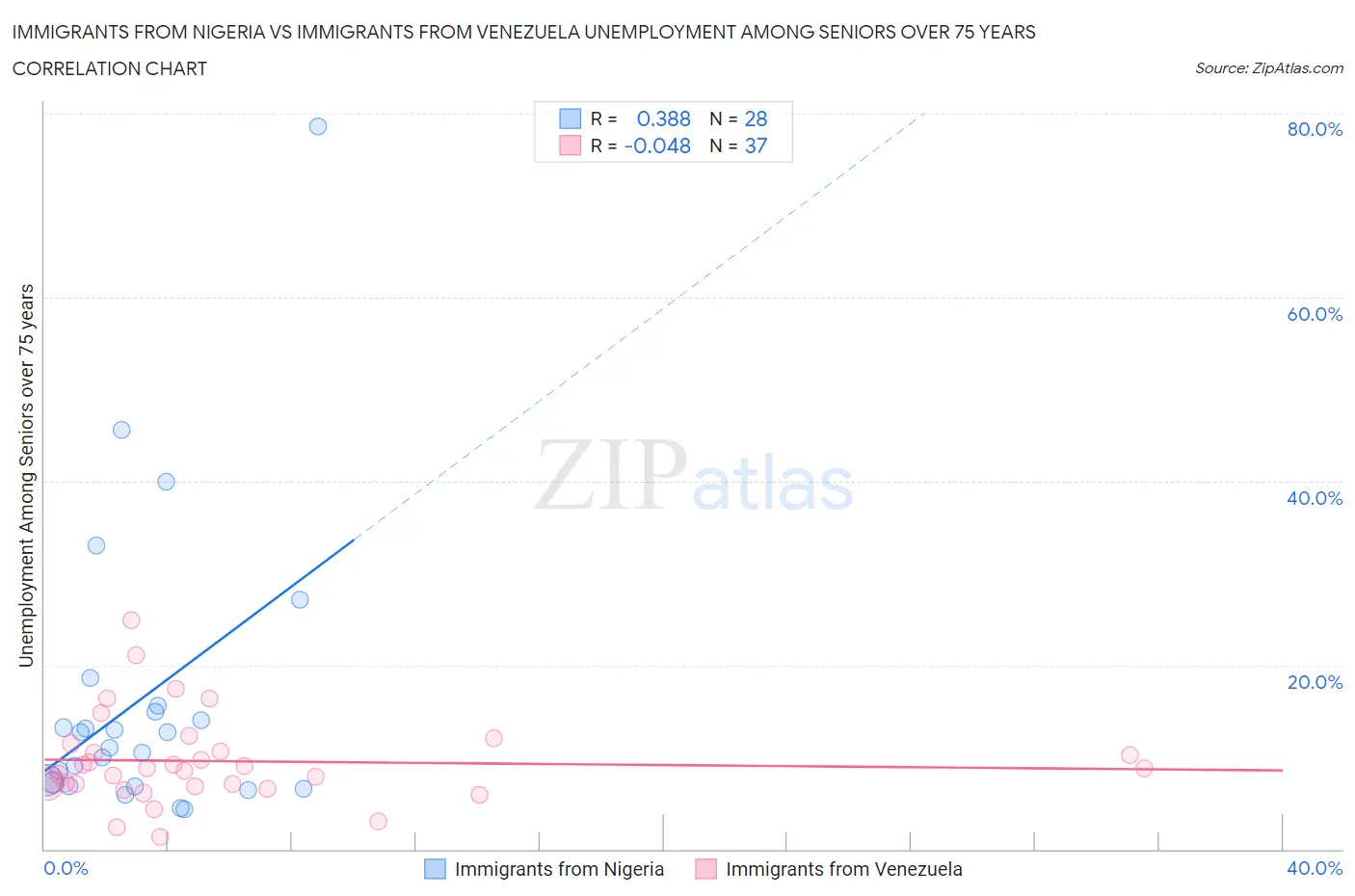 Immigrants from Nigeria vs Immigrants from Venezuela Unemployment Among Seniors over 75 years