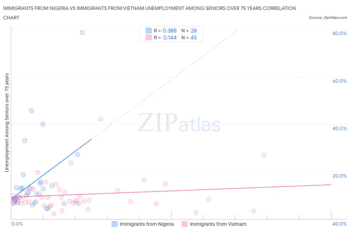 Immigrants from Nigeria vs Immigrants from Vietnam Unemployment Among Seniors over 75 years