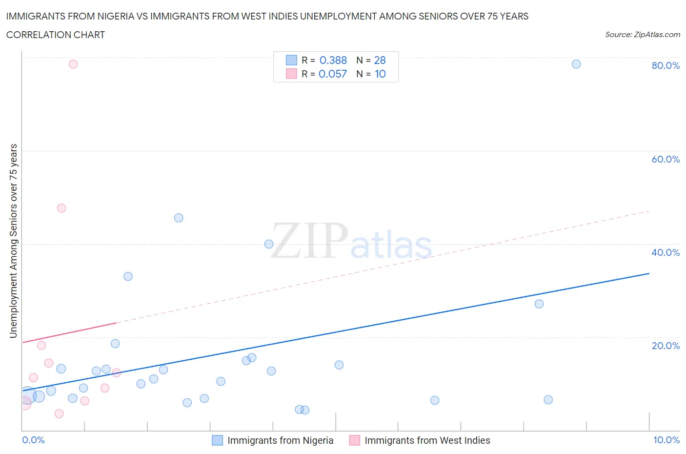 Immigrants from Nigeria vs Immigrants from West Indies Unemployment Among Seniors over 75 years