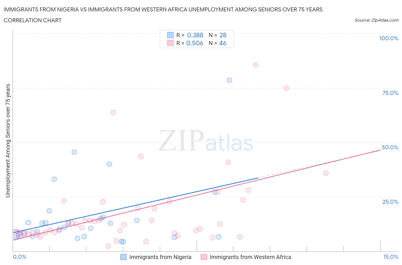 Immigrants from Nigeria vs Immigrants from Western Africa Unemployment Among Seniors over 75 years